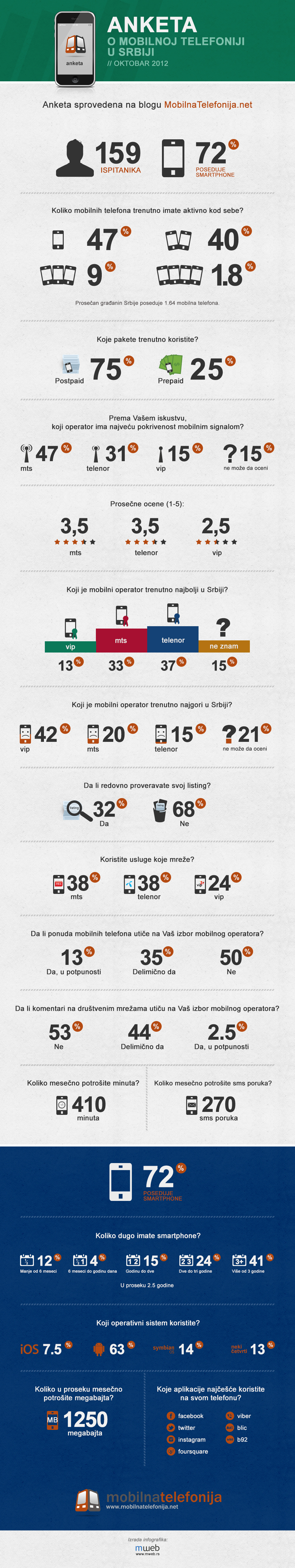 infografik anketa mobilna telefonija